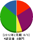 小野住建 貸借対照表 2012年2月期