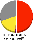 上田設備 損益計算書 2011年3月期