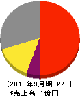 富士防災 損益計算書 2010年9月期