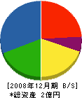 日光商事 貸借対照表 2008年12月期