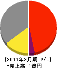 田中電工 損益計算書 2011年9月期