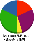 奥田商事運輸 貸借対照表 2011年8月期