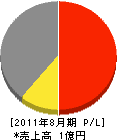 森田総合土木 損益計算書 2011年8月期