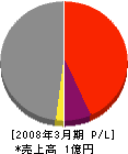 豊田工業 損益計算書 2008年3月期