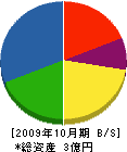 協同プラント工事 貸借対照表 2009年10月期