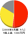 川島電気設備 損益計算書 2009年8月期