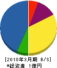 岡田建設工業 貸借対照表 2010年3月期