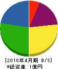 佐野ガス水道工事店 貸借対照表 2010年4月期