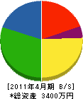 福井技建 貸借対照表 2011年4月期