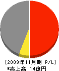 秋山土建 損益計算書 2009年11月期