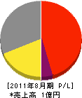 香川住装 損益計算書 2011年8月期