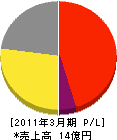 阪本商会 損益計算書 2011年3月期