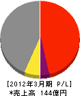 名古屋電機工業 損益計算書 2012年3月期