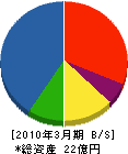 山本電気水道 貸借対照表 2010年3月期