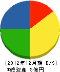 福島舗装 貸借対照表 2012年12月期