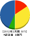 吉田組 貸借対照表 2012年2月期