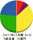 小柳産業 貸借対照表 2011年12月期