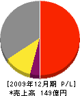 鶴見曹達 損益計算書 2009年12月期