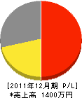岩枝電気工務店 損益計算書 2011年12月期