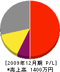 増山鉄工所 損益計算書 2009年12月期