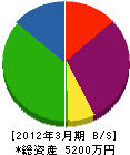 福田設備 貸借対照表 2012年3月期