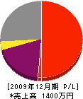 佐藤造園 損益計算書 2009年12月期