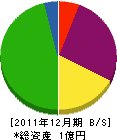 波多野産業 貸借対照表 2011年12月期