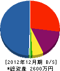 冨岡庭園 貸借対照表 2012年12月期