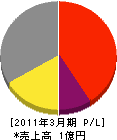 大阪工営 損益計算書 2011年3月期