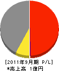 平田工務店 損益計算書 2011年9月期