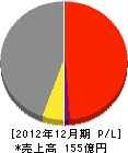 日本高圧コンクリート 損益計算書 2012年12月期