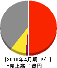 大田中塗装店 損益計算書 2010年4月期