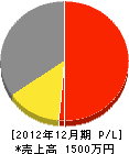 豊田鑿泉工業 損益計算書 2012年12月期