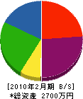 塩田土木 貸借対照表 2010年2月期