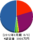 豊田造園 貸借対照表 2012年8月期