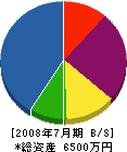 石井工務店 貸借対照表 2008年7月期