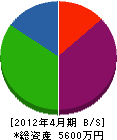鈴木水道 貸借対照表 2012年4月期
