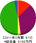 太田建設 貸借対照表 2011年3月期