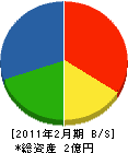 小野瀬工務店 貸借対照表 2011年2月期