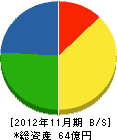 前田組 貸借対照表 2012年11月期