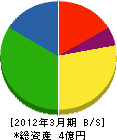 北海道グリーン工業 貸借対照表 2012年3月期