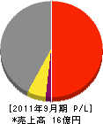日本理化工業 損益計算書 2011年9月期