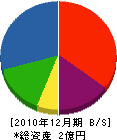 朝日土木建築 貸借対照表 2010年12月期