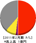 松江電気商会 損益計算書 2011年2月期