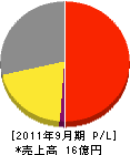 日本熱源システム 損益計算書 2011年9月期
