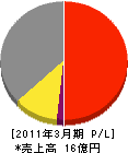 富山空調電設 損益計算書 2011年3月期