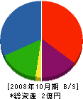 ダイコク 貸借対照表 2008年10月期