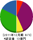 石田造船 貸借対照表 2011年12月期