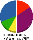 上田建設 貸借対照表 2009年8月期
