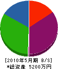 飯塚工務店 貸借対照表 2010年5月期